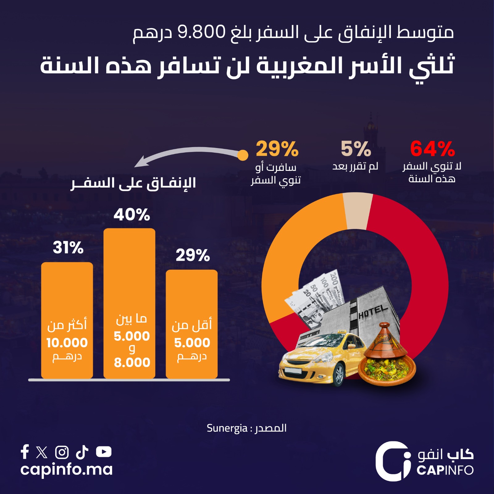 ثلثي الأسر المغربية لا تنوي السفر هذا العام