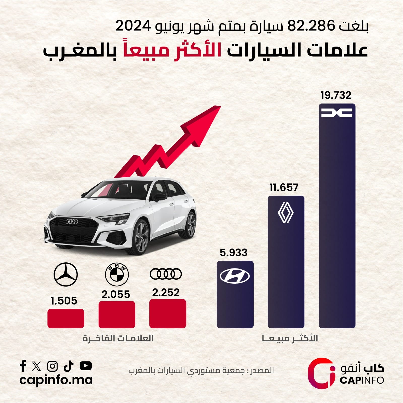 السيارات الأكثر مبيعا في المغرب