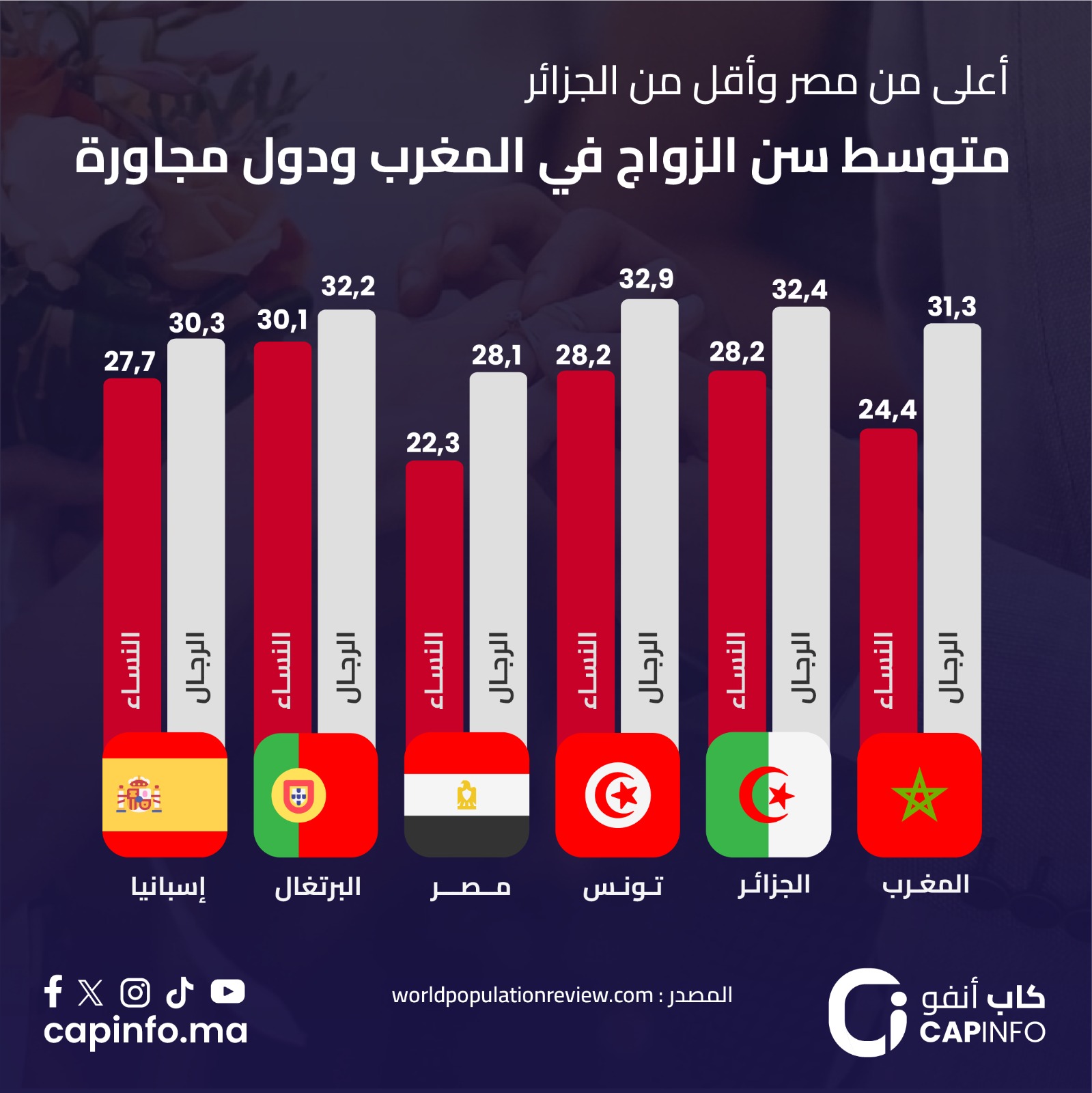 متوسط الزواج في المغرب ودول مجاورة
