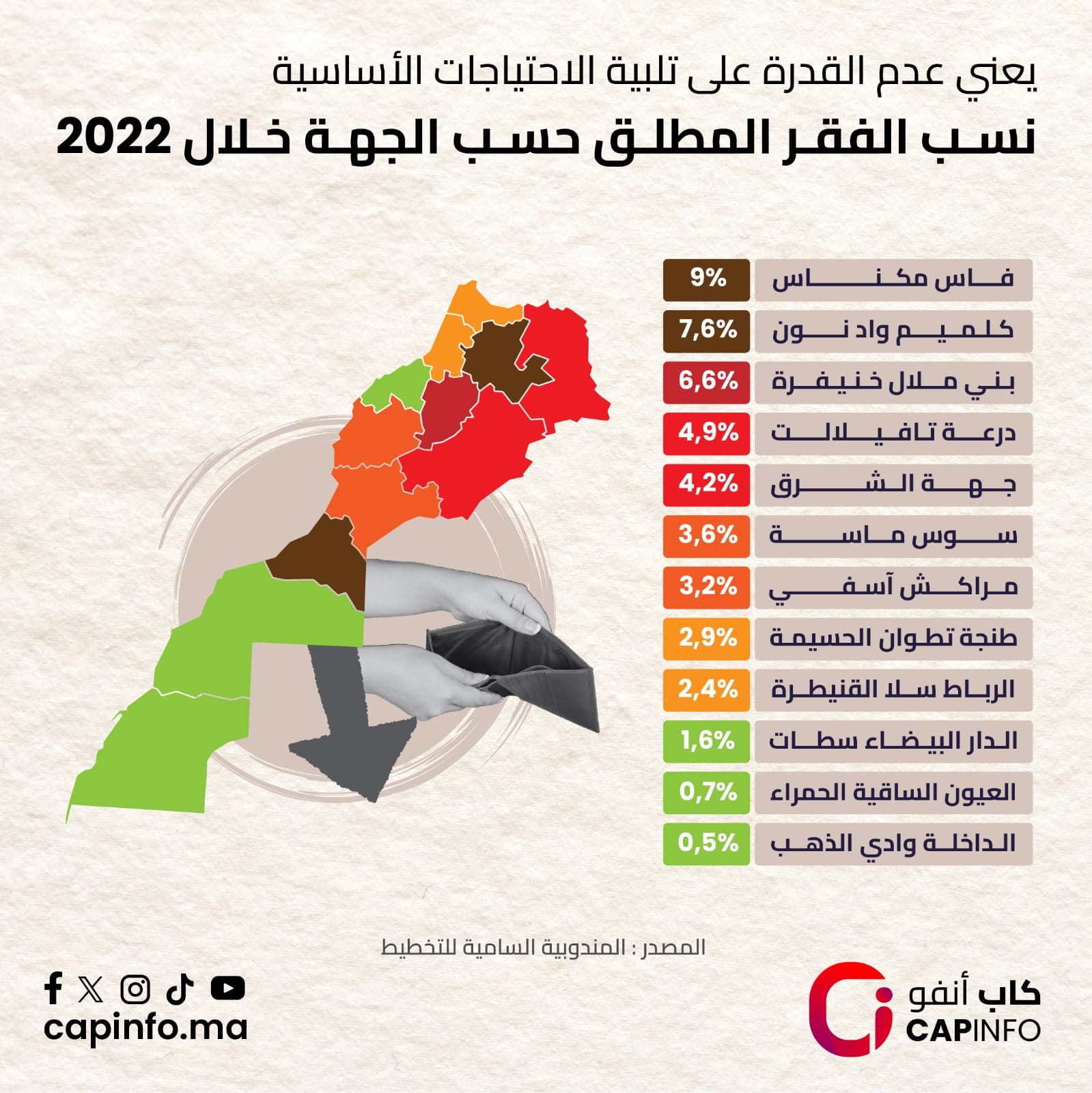 المغرب والفقر المتعدد
