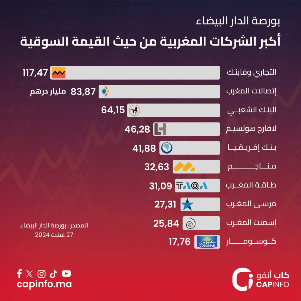 التجاري وفابنك